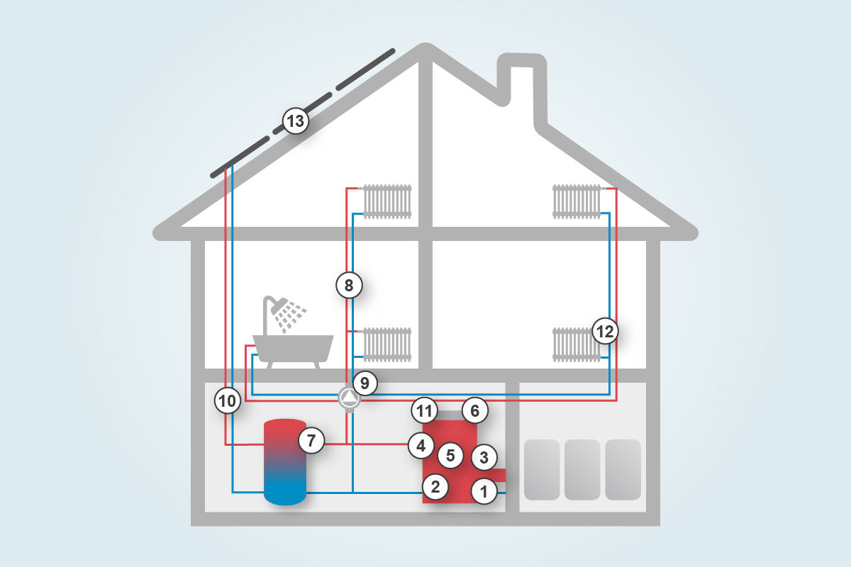 Schematische Darstellung eines Hauses. An verschiedenen Punkten liegt Potenzial um den Betrieb einer Heizungsanlage wirtschaftlich zu optimieren.